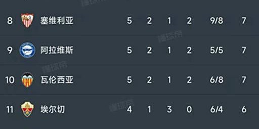 西甲第5轮6场比赛完毕，积分榜现状揭晓！